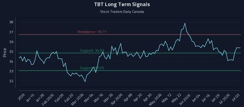TBT Long Term Analysis for July 5 2026 TBT Long Term Analysis for July 5 2026