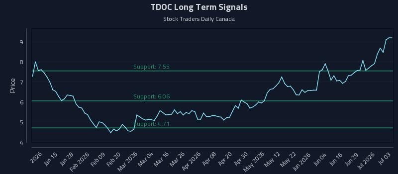 TDOC Long Term Analysis for July 5 2026 TDOC Long Term Analysis for July 5 2026