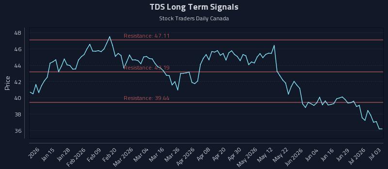 TDS Long Term Analysis for July 5 2026