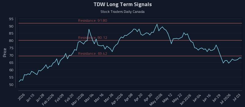TDW Long Term Analysis for July 5 2026 TDW Long Term Analysis for July 5 2026