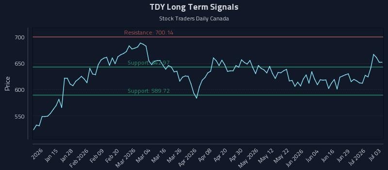 TDY Long Term Analysis for July 5 2026 TDY Long Term Analysis for July 5 2026