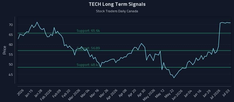 TECH Long Term Analysis for July 5 2026