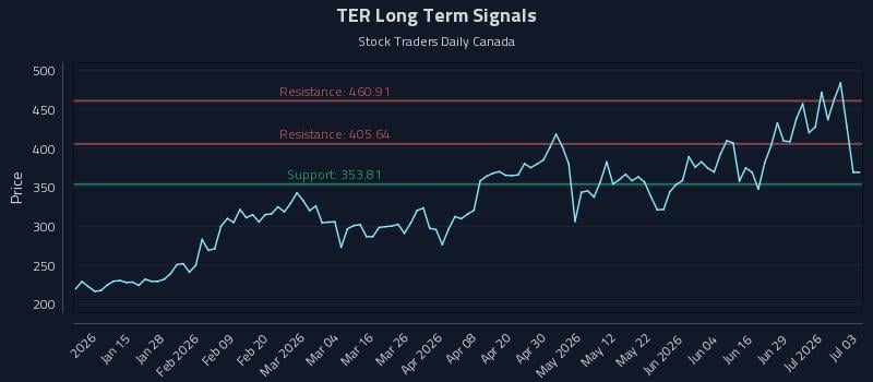 TER Long Term Analysis for July 5 2026 TER Long Term Analysis for July 5 2026
