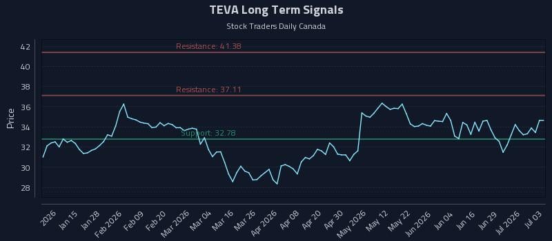 TEVA Long Term Analysis for July 5 2026