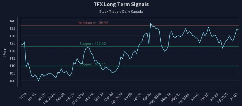 TFX Long Term Analysis for July 5 2026