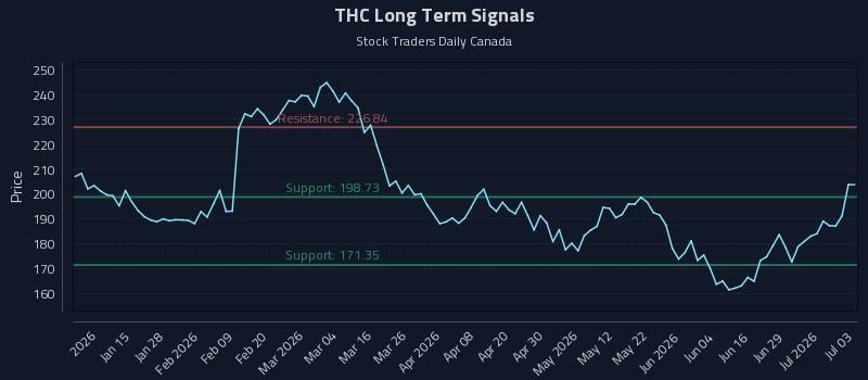 THC Long Term Analysis for July 5 2026