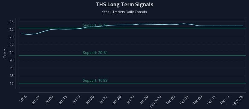 THS Long Term Analysis for July 5 2026