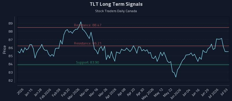 TLT Long Term Analysis for July 5 2026