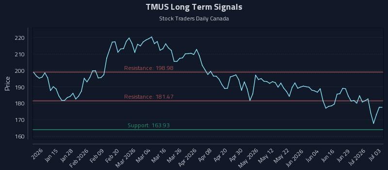 TMUS Long Term Analysis for July 5 2026 TMUS Long Term Analysis for July 5 2026