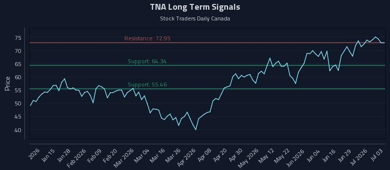 TNA Long Term Analysis for July 5 2026 TNA Long Term Analysis for July 5 2026