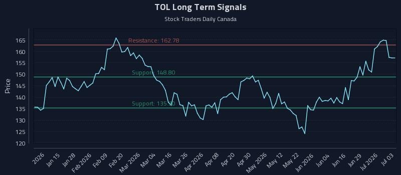 TOL Long Term Analysis for July 5 2026 TOL Long Term Analysis for July 5 2026