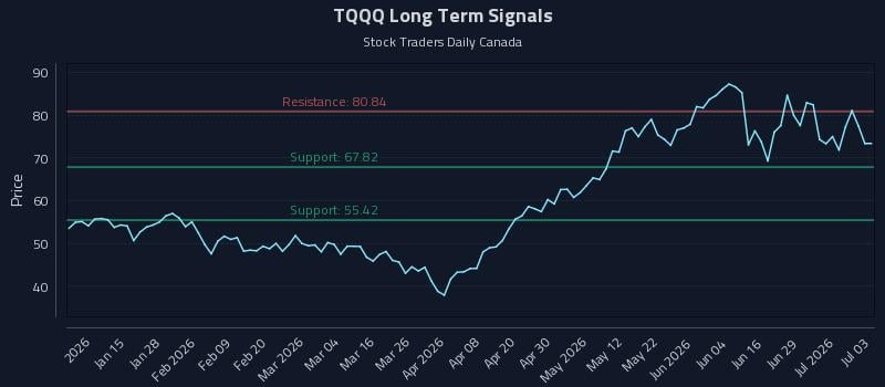 TQQQ Long Term Analysis for July 5 2026 TQQQ Long Term Analysis for July 5 2026