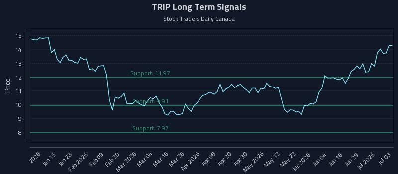 TRIP Long Term Analysis for July 5 2026 TRIP Long Term Analysis for July 5 2026