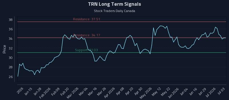 TRN Long Term Analysis for July 5 2026 TRN Long Term Analysis for July 5 2026