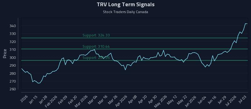TRV Long Term Analysis for July 5 2026