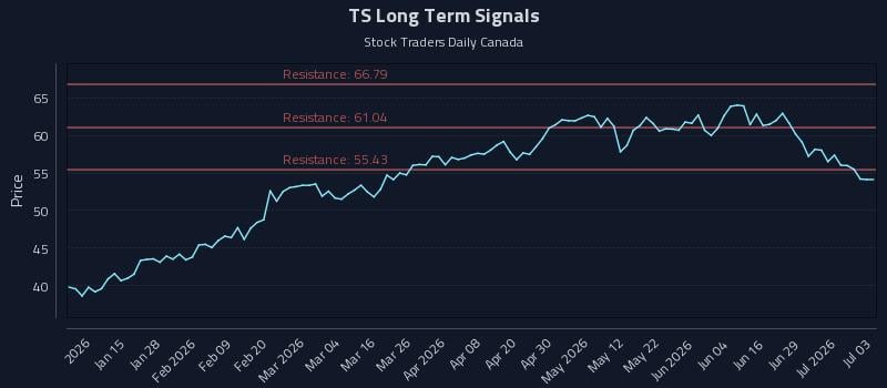 TS Long Term Analysis for July 5 2026 TS Long Term Analysis for July 5 2026