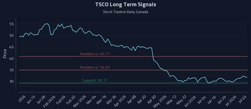TSCO Long Term Analysis for July 5 2026 TSCO Long Term Analysis for July 5 2026
