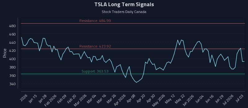 TSLA Long Term Analysis for July 5 2026 TSLA Long Term Analysis for July 5 2026
