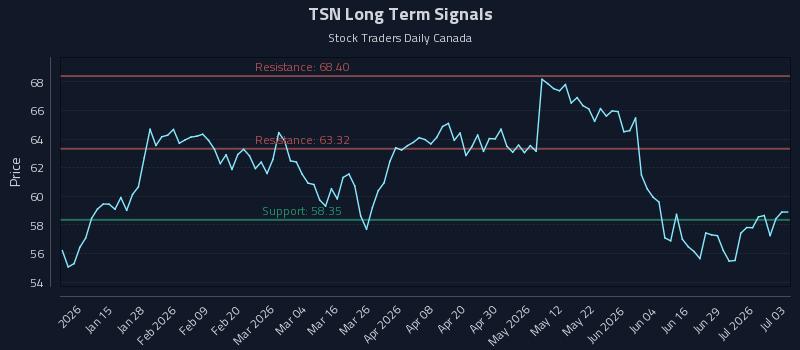 TSN Long Term Analysis for July 5 2026