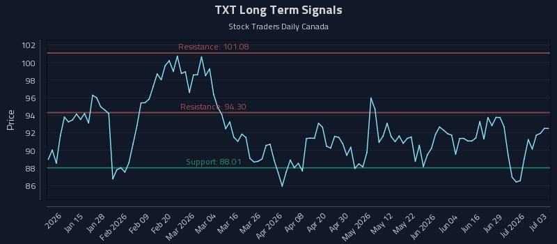 TXT Long Term Analysis for July 5 2026 TXT Long Term Analysis for July 5 2026
