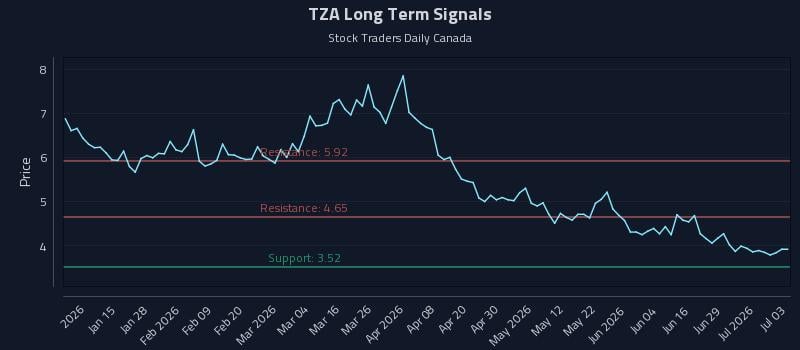 TZA Long Term Analysis for July 5 2026 TZA Long Term Analysis for July 5 2026
