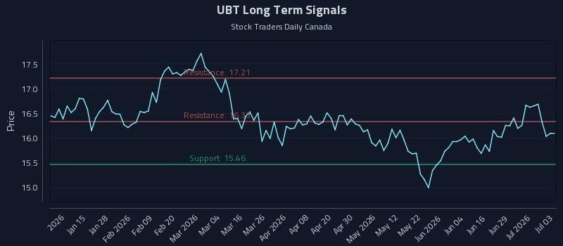 UBT Long Term Analysis for July 5 2026