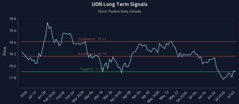 UDN Long Term Analysis for July 5 2026