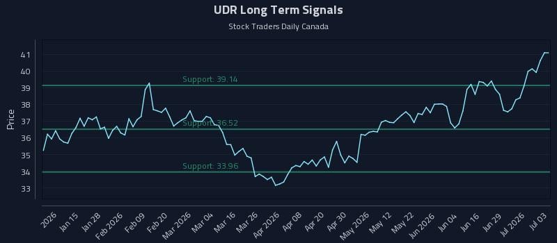UDR Long Term Analysis for July 5 2026 UDR Long Term Analysis for July 5 2026