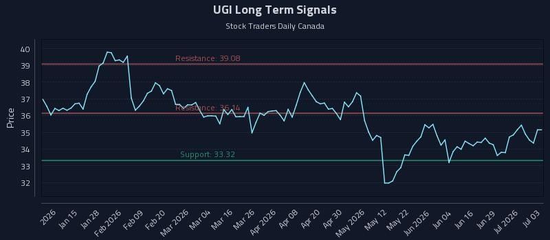 UGI Long Term Analysis for July 5 2026 UGI Long Term Analysis for July 5 2026