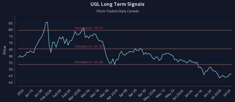 UGL Long Term Analysis for July 5 2026 UGL Long Term Analysis for July 5 2026