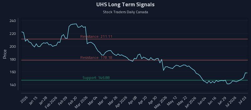 UHS Long Term Analysis for July 5 2026 UHS Long Term Analysis for July 5 2026