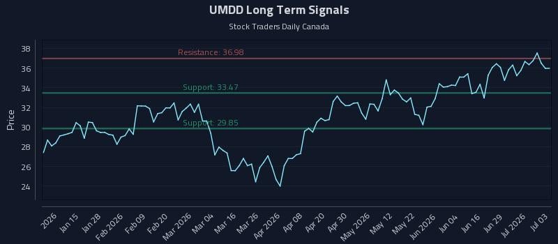 UMDD Long Term Analysis for July 5 2026 UMDD Long Term Analysis for July 5 2026