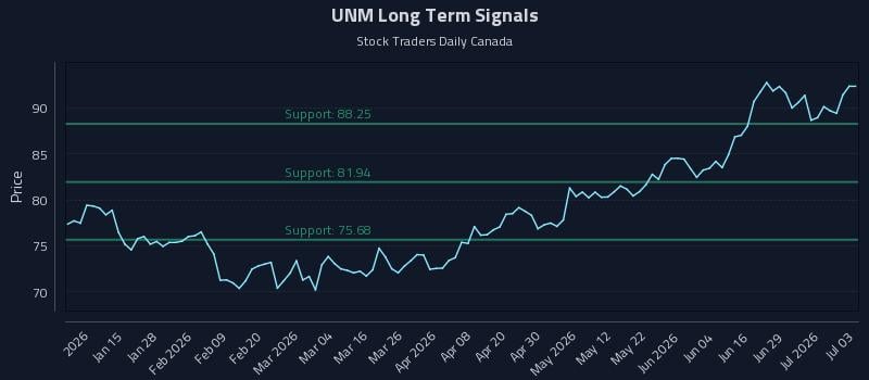 UNM Long Term Analysis for July 5 2026 UNM Long Term Analysis for July 5 2026