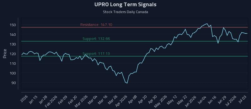 UPRO Long Term Analysis for July 5 2026 UPRO Long Term Analysis for July 5 2026