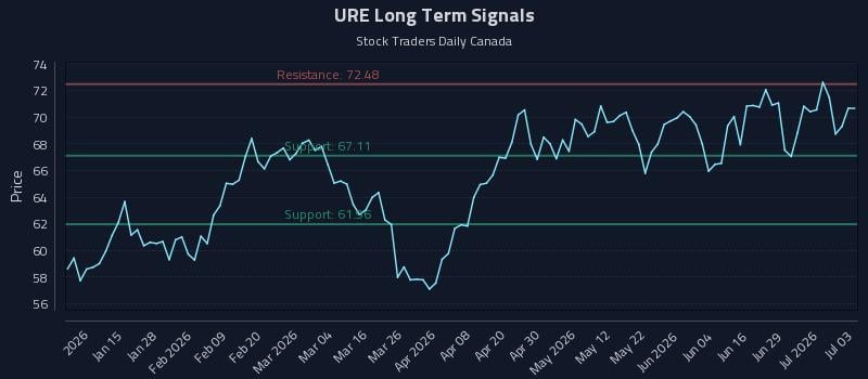 URE Long Term Analysis for July 5 2026
