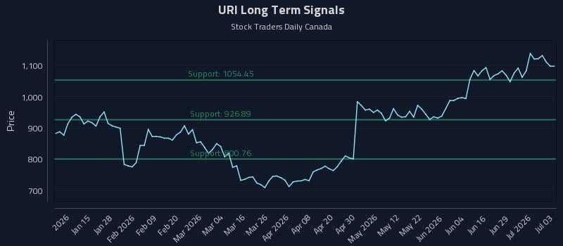 URI Long Term Analysis for July 5 2026