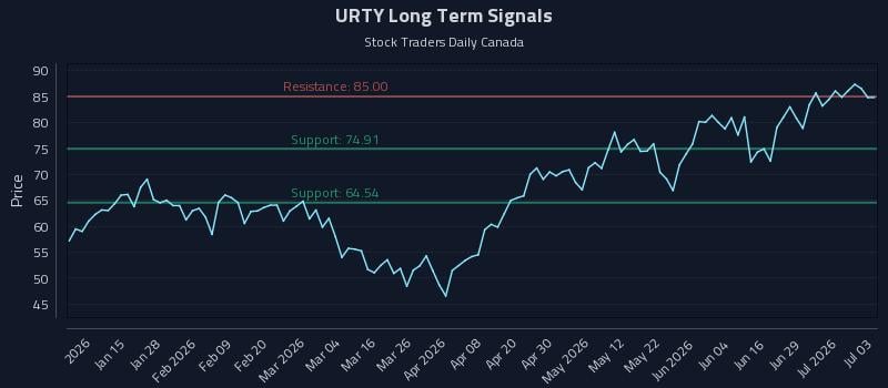 URTY Long Term Analysis for July 5 2026 URTY Long Term Analysis for July 5 2026