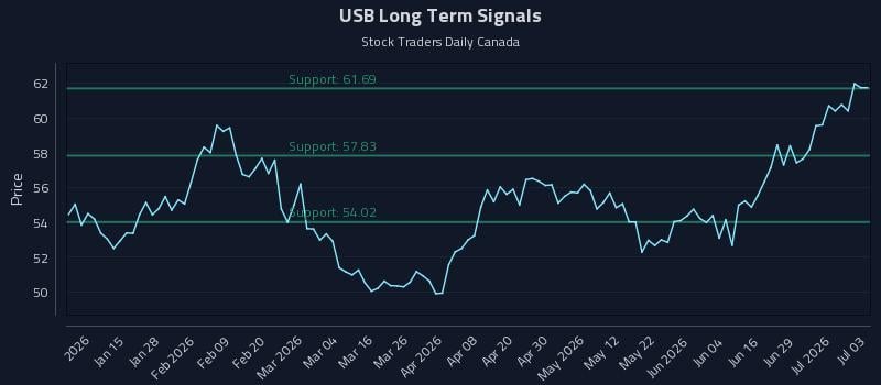 USB Long Term Analysis for July 5 2026 USB Long Term Analysis for July 5 2026