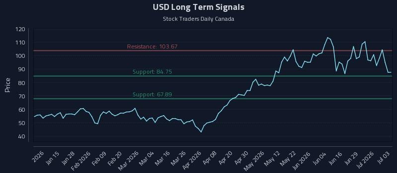 USD Long Term Analysis for July 5 2026 USD Long Term Analysis for July 5 2026