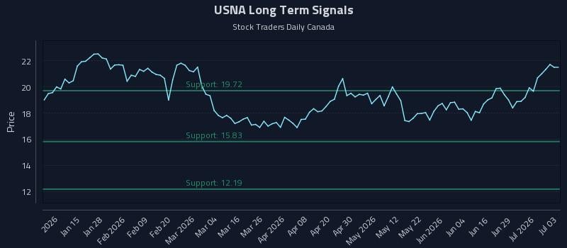 USNA Long Term Analysis for July 5 2026 USNA Long Term Analysis for July 5 2026