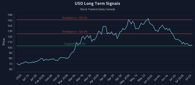 USO Long Term Analysis for July 5 2026 USO Long Term Analysis for July 5 2026