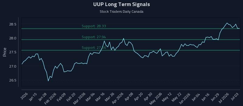 UUP Long Term Analysis for July 5 2026 UUP Long Term Analysis for July 5 2026