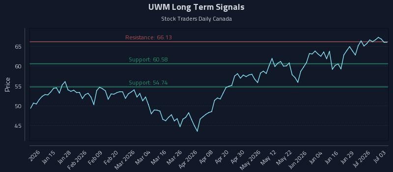 UWM Long Term Analysis for July 5 2026