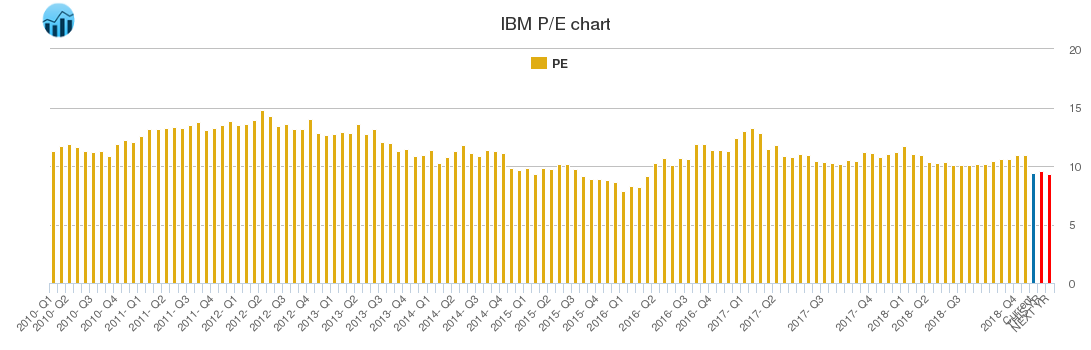 IBM PE chart