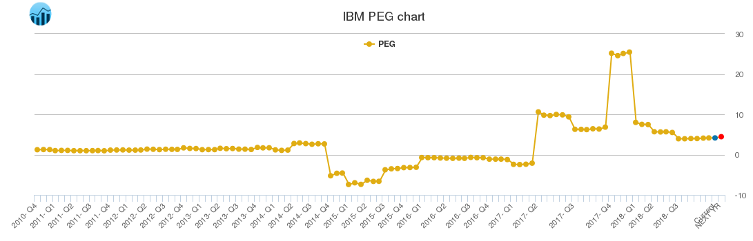 IBM PEG chart