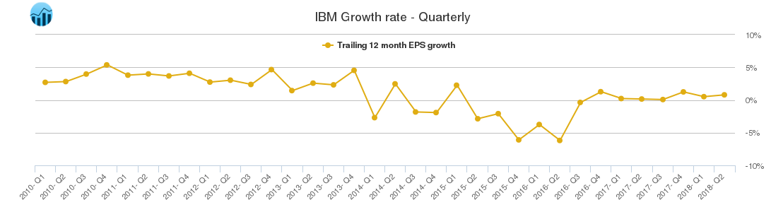 IBM Growth rate - Quarterly