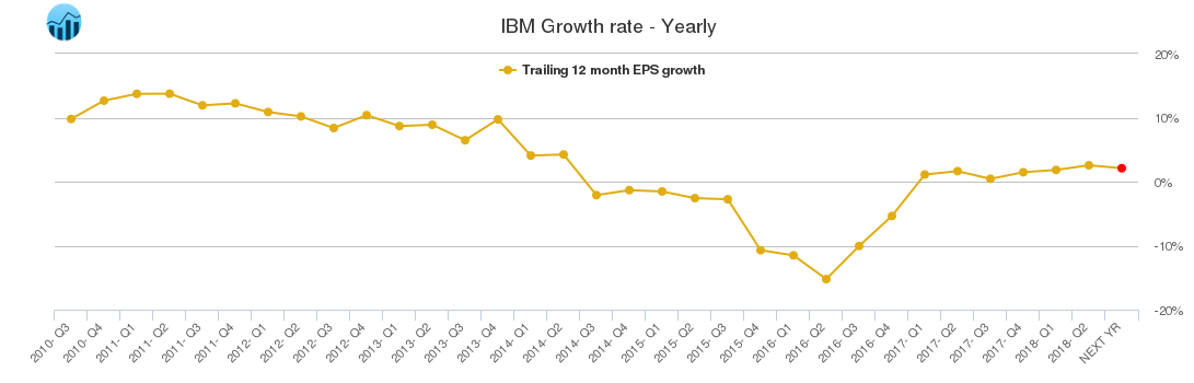 IBM Growth rate - Yearly