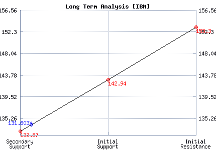 IBM Long Term Analysis