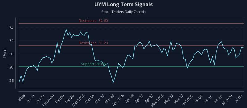 UYM Long Term Analysis for July 5 2026 UYM Long Term Analysis for July 5 2026