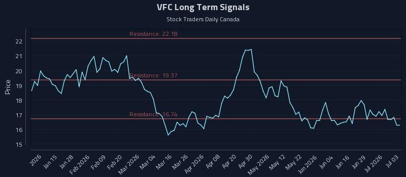 VFC Long Term Analysis for July 5 2026 VFC Long Term Analysis for July 5 2026